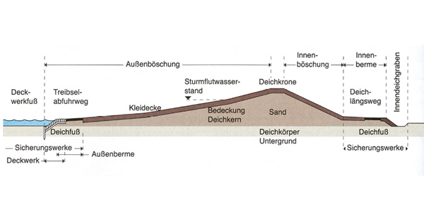 Ebbe und Flut an der Nordsee